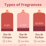 The Difference Between Eau de Toilette, Perfume & Cologne – fragrance types and strengths – which one is better